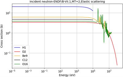 A feasibility study of SMART reactor power performance optimizations-part 2: Reflector material selection